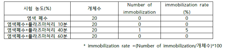 물벼룩 급성 독성