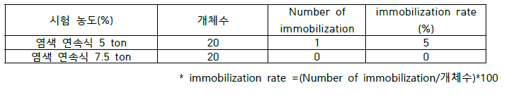 물벼룩 급성 독성