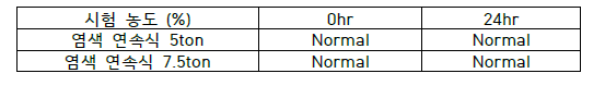 물벼룩의 누적 독성