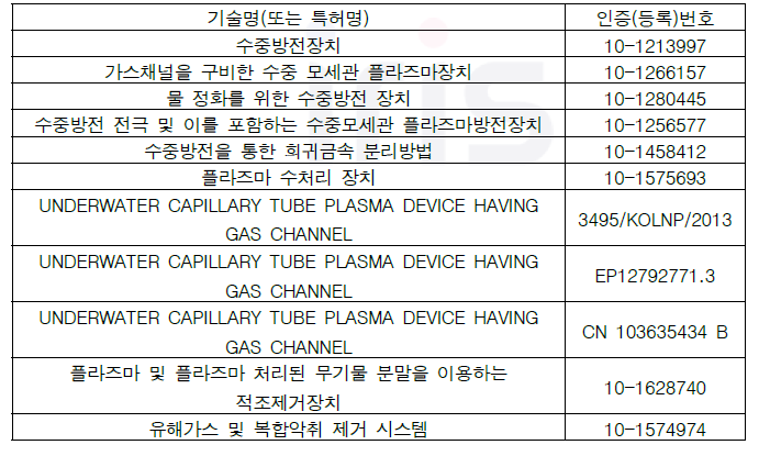 본 연구팀이 보유한 모세관 수중플라즈마 기술의 지적재산권