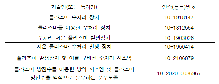 본 연구팀이 보유한 수중 저온 플라즈마 기술의 지적재산권