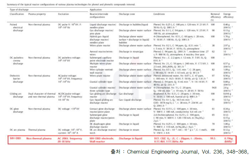 수중 MH-DBD 저온 플라즈마를 이용한 난분해성 물질 분해 효율 및 소모에너지 비교