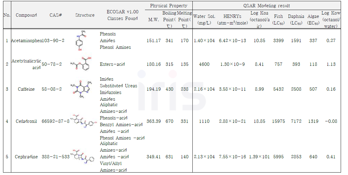 조사대상 PPCSs의 물리화학적 특성 및 QSARs 예측 결과