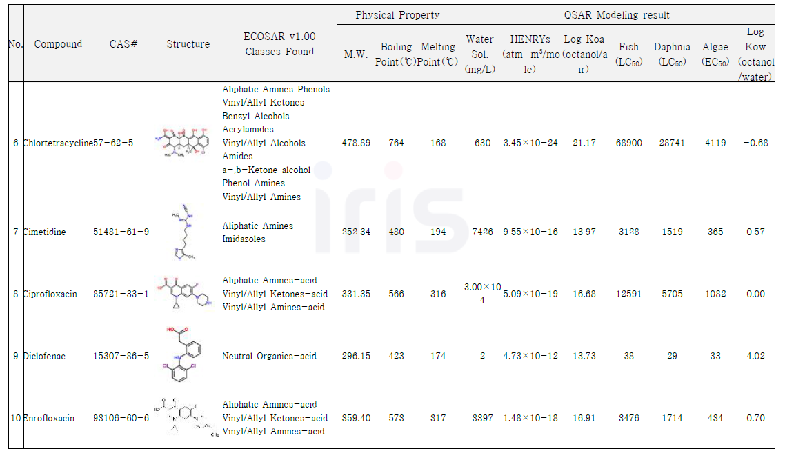 조사대상 PPCPs의 물리화학적 특성 및 QSARs 예측 결과