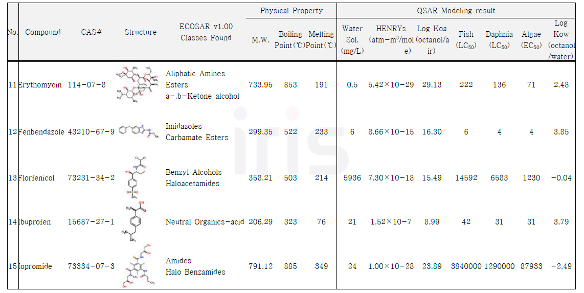 조사대상 PPCPs의 물리화학적 특성 및 QSARs 예측 결과