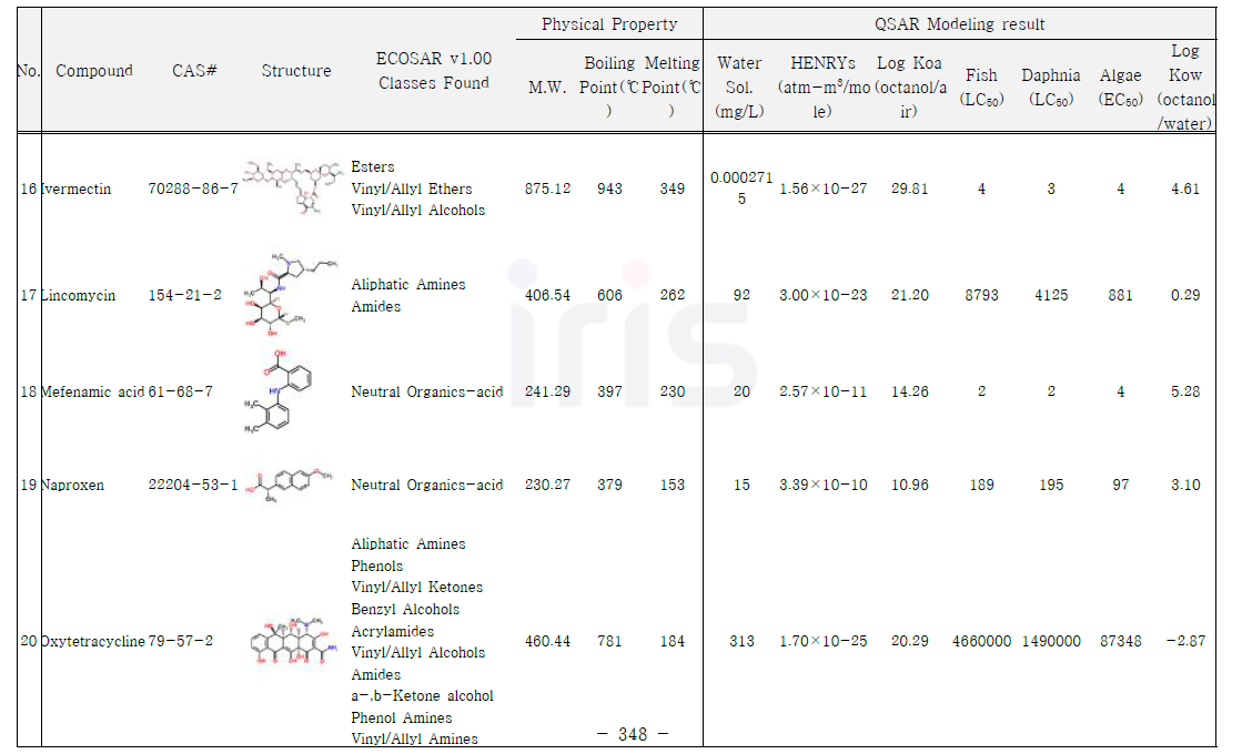 조사대상 의약물질의 물리화학적 특성 및 QSARs 예측 결과