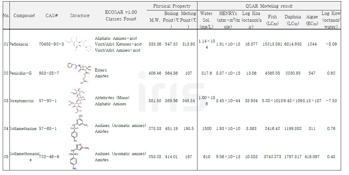 조사대상 의약물질의 물리화학적 특성 및 QSARs 예측 결과