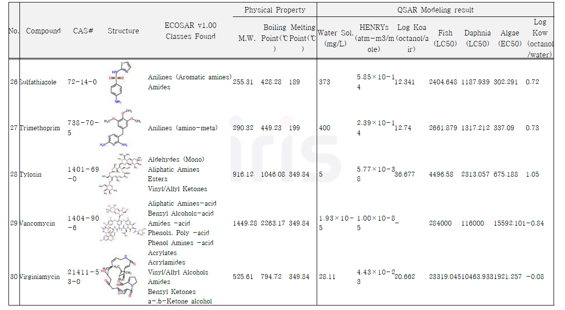 조사대상 의약물질의 물리화학적 특성 및 QSARs 예측 결과