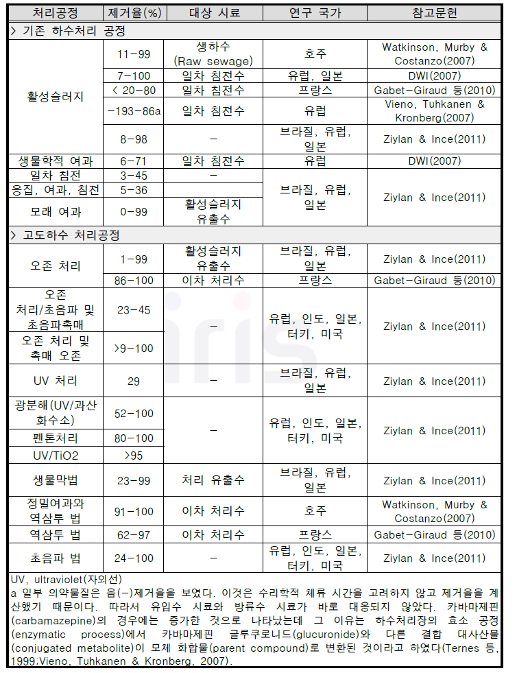 기존 및 고도 하수처리 공정과 의약물질의 예상 제거율