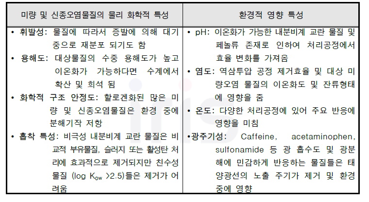 미량 및 신종오염물질의 물리 화학적 및 환경적 특성에 따른 거동 영향 (미래창조과학부, 2015)