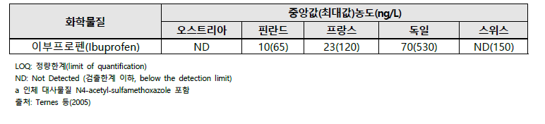 유럽의 지표수에서 분석한 의약물질 검출농도