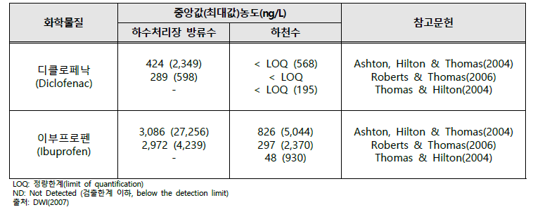 영국의 수생 환경에서 분석한 의약물질 검출농도