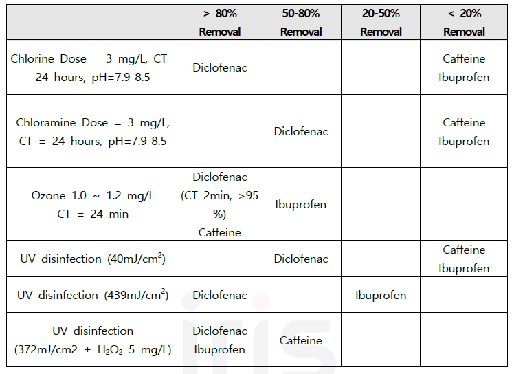 산화공정(오존, 염소, UV 등)에서의 선정 의약물질 3종 제거효율 검토