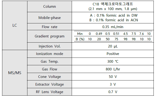 잔류의약물질 분석용 LC-MS/MS POSITIVE MODE 기기조건