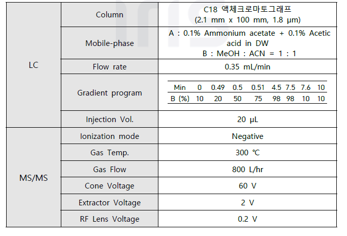 잔류의약물질 분석용 LC-MS/MS NEGATIVE MODE 기기조건