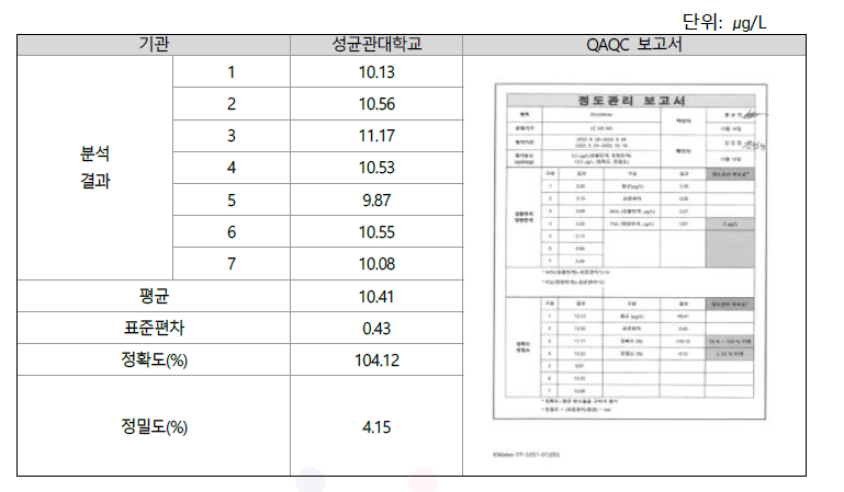 Diclofenac 정확도, 정밀도 교차검증 결과