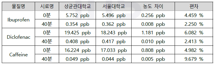 선정 3종 미량오염물질 교차검증 결과