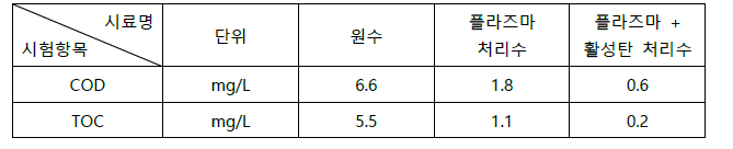 분석기관에서 분석한 TOC/COD 결과