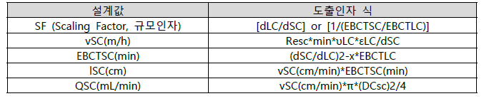 RSSCT 설계값 및 도출인자 식