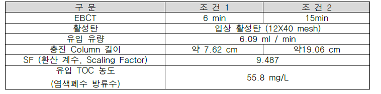 염색폐수 방류수 대상 (희석이 없는 조건) 활성탄 (후처리) RSSCT 공정 운용조건