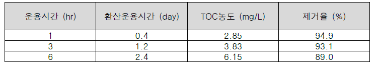 염색폐수 방류수 대상 (희석이 없는 조건) 활성탄 (후처리) RSSCT 공정 운용결과 (EBCT : 6min)