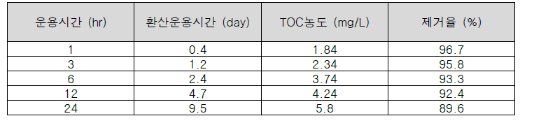 염색폐수 방류수 대상 (희석이 없는 조건) 활성탄 (후처리) RSSCT 공정 운용결과 (EBCT : 15min)