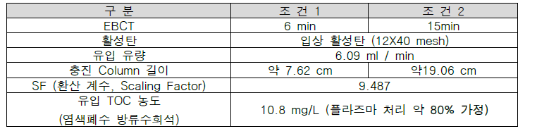 염색폐수 방류수 원수 대상 (희석 조건) 활성탄 (후처리) RSSCT 공정 운용조건