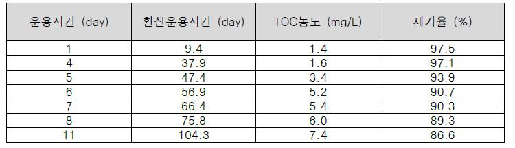 염색폐수 방류수 대상 (희석 조건) 활성탄 (후처리) RSSCT 공정 운용결과 (EBCT : 6min)