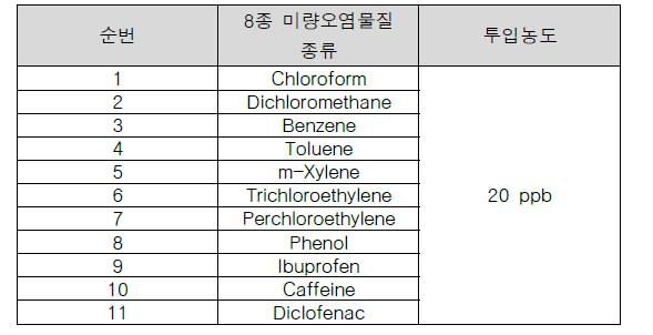 11종 미량오염물질 투입 농도