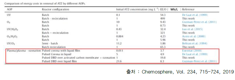 ATZ 분해를 위한 소모에너지 비교