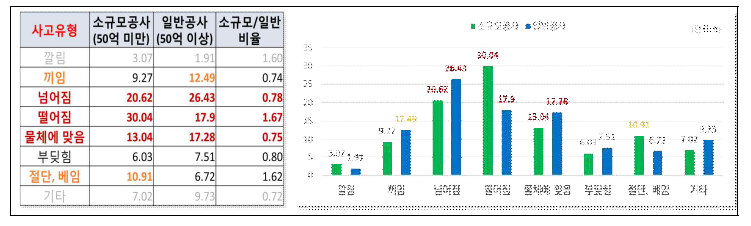 공사 금액별 건설 현장 사고유형 분석 결과(’19.07~’22.09)