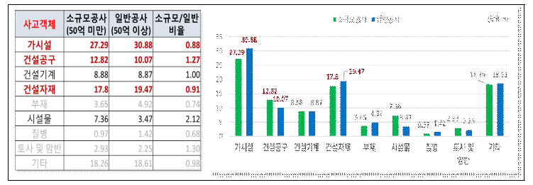 공사 금액별 건설 현장 사고객체 분석 결과(’19.07~’22.09)