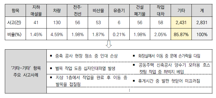 사고 객체별 분류 중 ‘기타’ 항목 세부 항목별 사고 건수 및 ‘기타-기타’ 항목 주요 사고사례