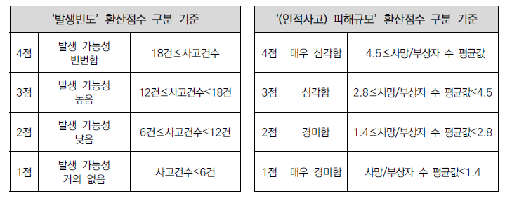 주요 공종 위험성 매트릭스 분석 관련 환산점수 구분 기준