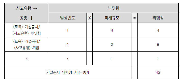 사고 위험성 매트릭스 상 공종별 위험성 지수 평가 예시(토목 가설공사)