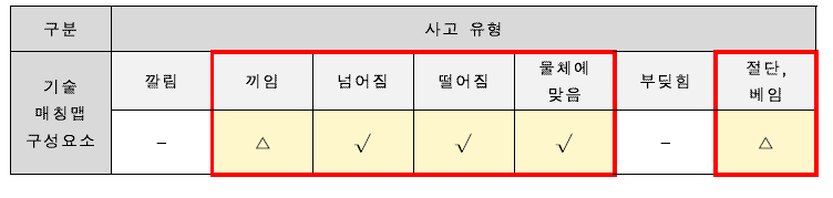 본 사업 기술매칭맵 도출(안)(사고 유형 기준)