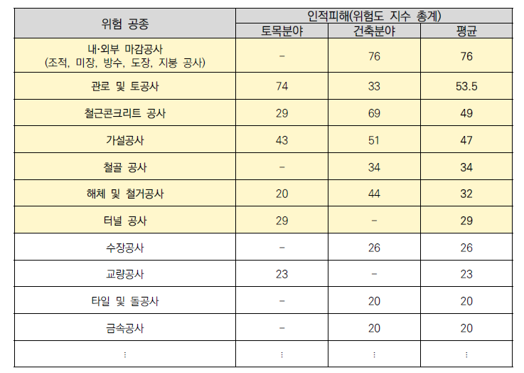 건설(건축‧토목) 분야 위험 공종 리스트