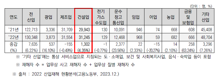 전체 산업별 재해자 비교표(’21~’22)