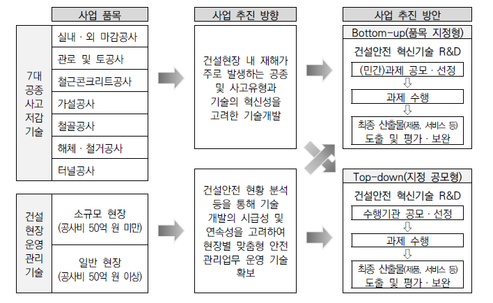 본 사업의 추진 전략 개념도