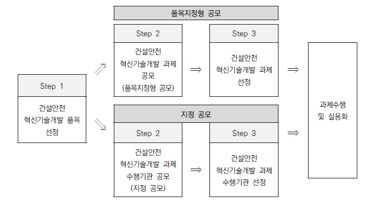 본 사업 운영 프로세스