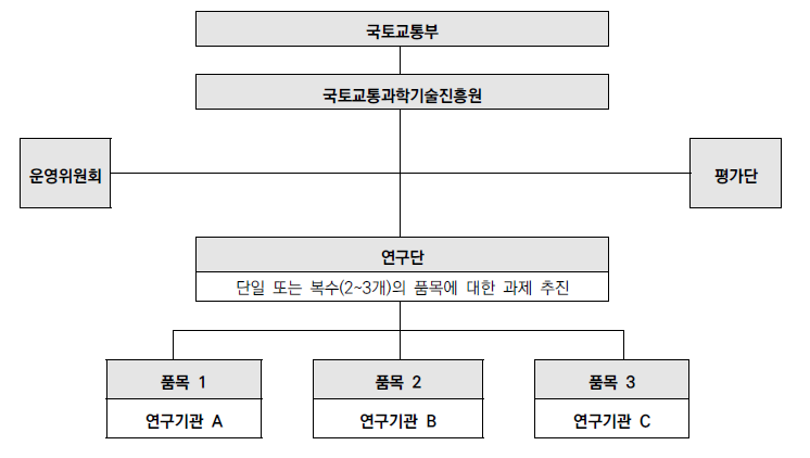 사업 추진 체계도(안)