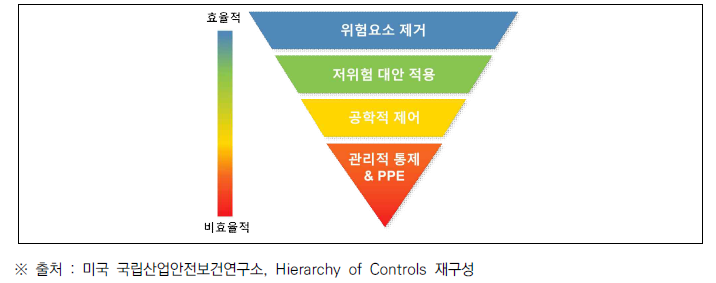 위험 관리 구조