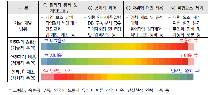 위험 관리 단계별 기술 개발 범위 및 효과성