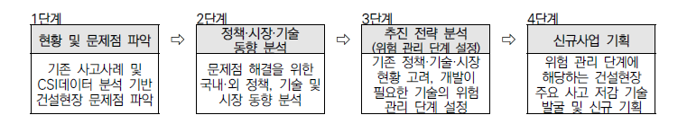 건설현장 사고 저감을 위한 기술 도출 프로세스