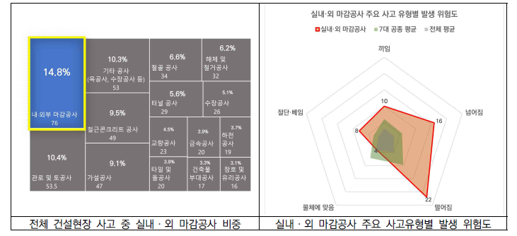 CSI 사고 분석 데이터 기반 실내‧외 마감공사 사고 비중 및 주요 사고 유형 분석 결과