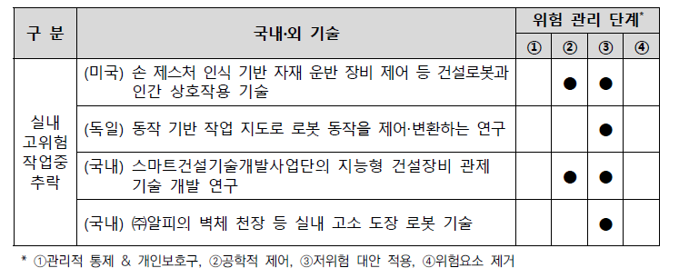 실내·외 마감공사 국내외 기술의 위험 관리 단계 분석 결과