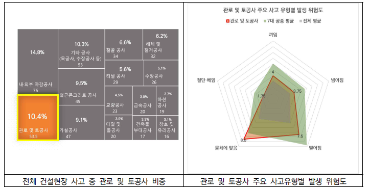 CSI 사고 분석 데이터 기반 관로 및 토공사 사고 비중 및 주요 사고 유형 분석 결과