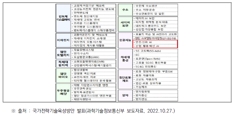 12대 국가전략기술 및 세부 중점기술(50개) 도출표