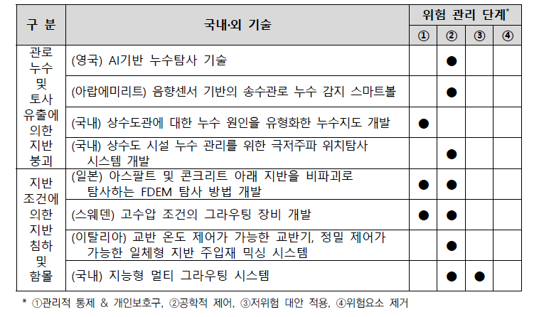 국내외 기술의 위험 관리 단계 분석 결과