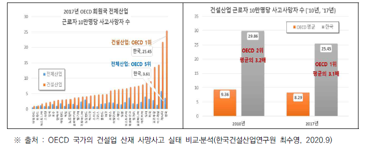 OECD와 국내 건설산업 근로자 사고사망자 수 비교